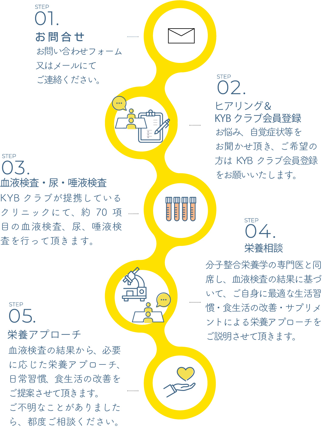 分子整合栄養学ご利用の流れ