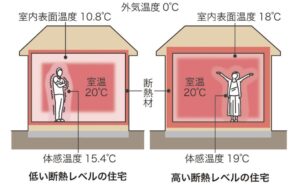 家の断熱によって室温と体感温度に差が出る