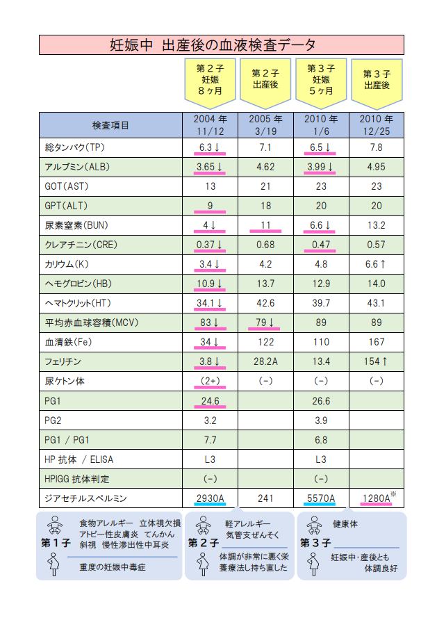妊娠中・出産後の血液検査データ