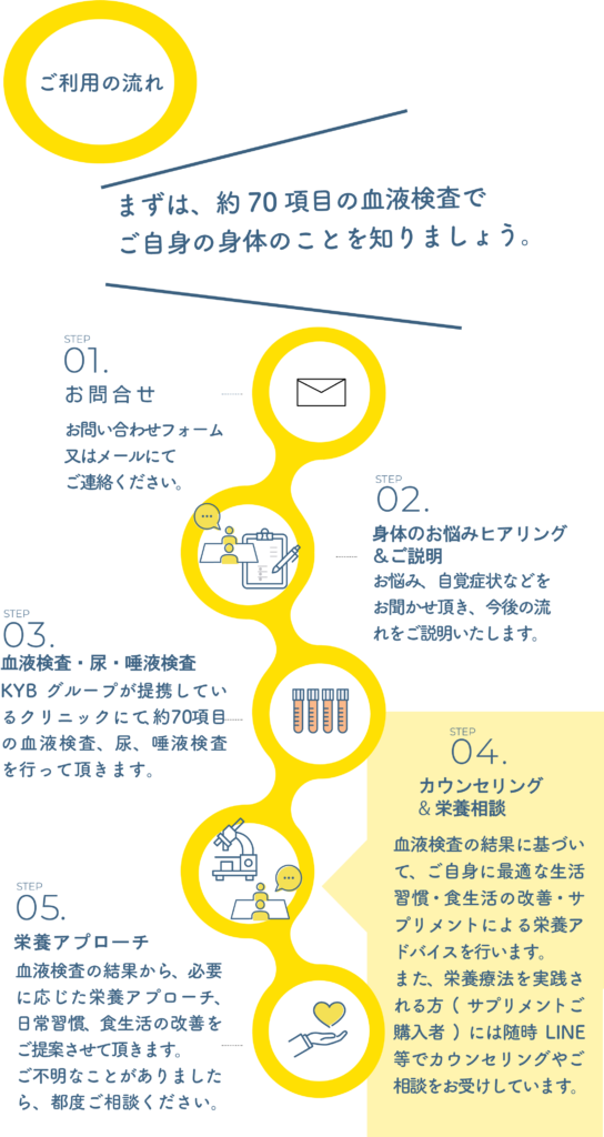 分子栄養学カウンセリング